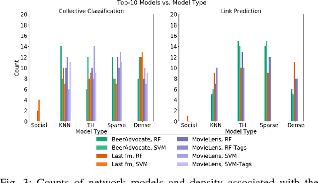 Figure 3 for Network Model Selection for Task-Focused Attributed Network Inference