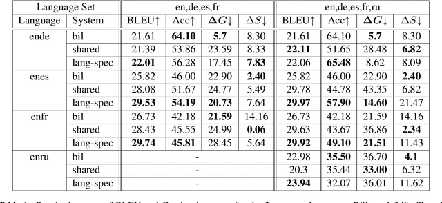 Figure 1 for Gender Bias in Multilingual Neural Machine Translation: The Architecture Matters