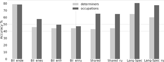 Figure 2 for Gender Bias in Multilingual Neural Machine Translation: The Architecture Matters