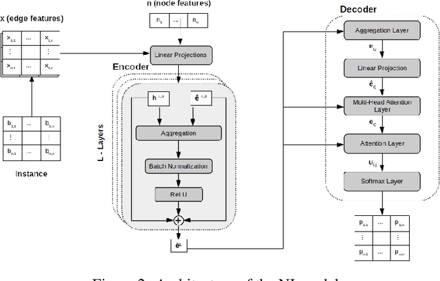 Figure 3 for Neural Improvement Heuristics for Preference Ranking