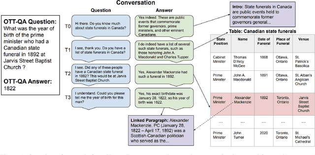 Figure 1 for HybriDialogue: An Information-Seeking Dialogue Dataset Grounded on Tabular and Textual Data