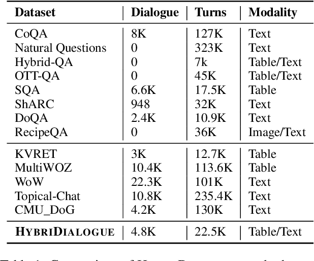 Figure 2 for HybriDialogue: An Information-Seeking Dialogue Dataset Grounded on Tabular and Textual Data