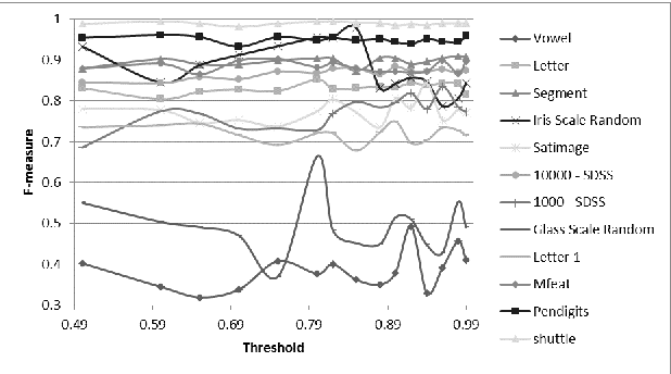 Figure 1 for Hybrid Approach for Inductive Semi Supervised Learning using Label Propagation and Support Vector Machine