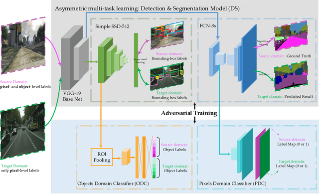 Figure 2 for Weakly Supervised Adversarial Domain Adaptation for Semantic Segmentation in Urban Scenes