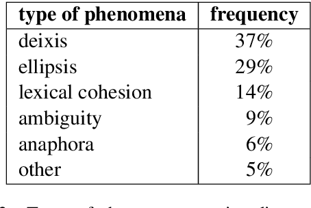 Figure 2 for When a Good Translation is Wrong in Context: Context-Aware Machine Translation Improves on Deixis, Ellipsis, and Lexical Cohesion