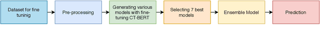 Figure 1 for UIT-HSE at WNUT-2020 Task 2: Exploiting CT-BERT for Identifying COVID-19 Information on the Twitter Social Network