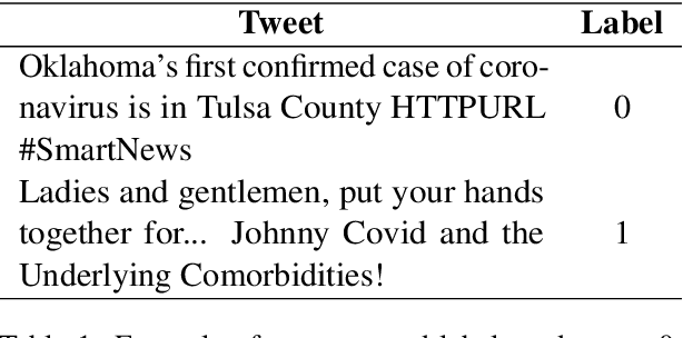 Figure 2 for UIT-HSE at WNUT-2020 Task 2: Exploiting CT-BERT for Identifying COVID-19 Information on the Twitter Social Network