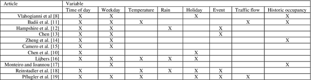 Figure 1 for Short Term Prediction of Parking Area states Using Real Time Data and Machine Learning Techniques