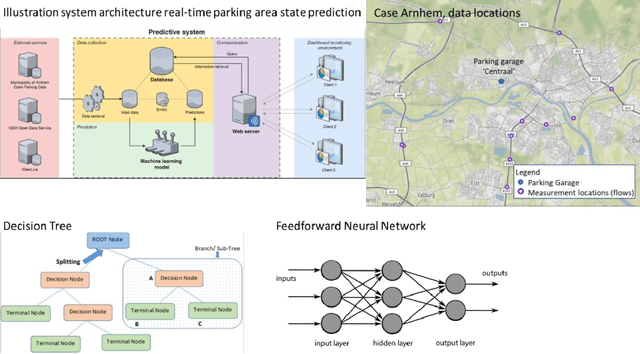Figure 2 for Short Term Prediction of Parking Area states Using Real Time Data and Machine Learning Techniques