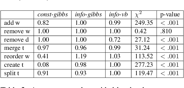 Figure 2 for Why Didn't You Listen to Me? Comparing User Control of Human-in-the-Loop Topic Models