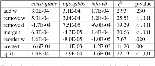 Figure 4 for Why Didn't You Listen to Me? Comparing User Control of Human-in-the-Loop Topic Models