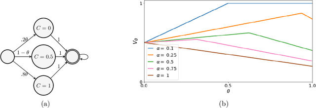 Figure 1 for On the Convergence and Optimality of Policy Gradient for Markov Coherent Risk