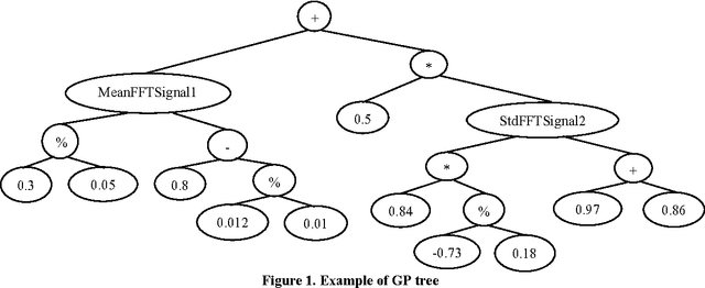 Figure 1 for Classification of Two-channel Signals by Means of Genetic Programming