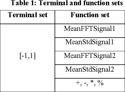 Figure 2 for Classification of Two-channel Signals by Means of Genetic Programming