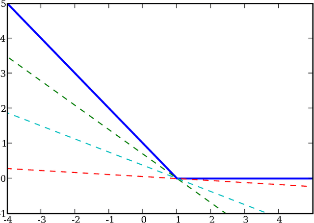 Figure 3 for A Quasi-Newton Approach to Nonsmooth Convex Optimization Problems in Machine Learning