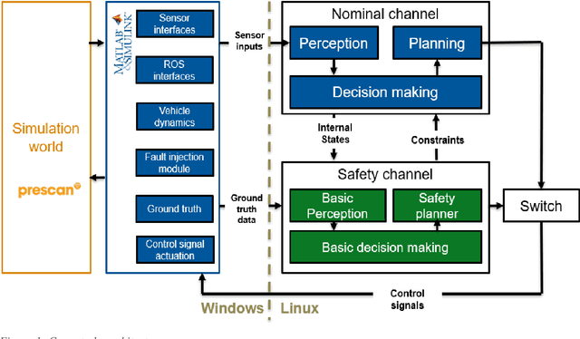 Figure 1 for AD-EYE: A Co-simulation Platform for Early Verification of Functional Safety Concepts