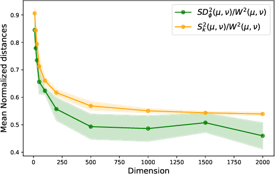 Figure 3 for Efficient estimates of optimal transport via low-dimensional embeddings