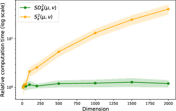 Figure 4 for Efficient estimates of optimal transport via low-dimensional embeddings