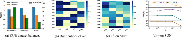 Figure 4 for Balancing Generalization and Specialization in Zero-shot Learning