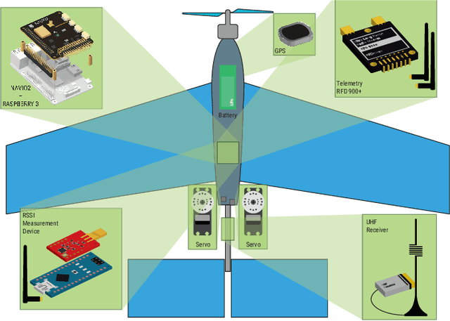Figure 2 for RSSI-based Outdoor Localization with Single Unmanned Aerial Vehicle