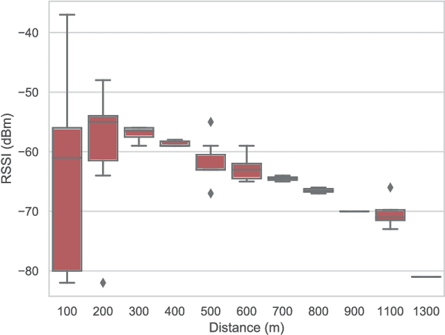 Figure 3 for RSSI-based Outdoor Localization with Single Unmanned Aerial Vehicle
