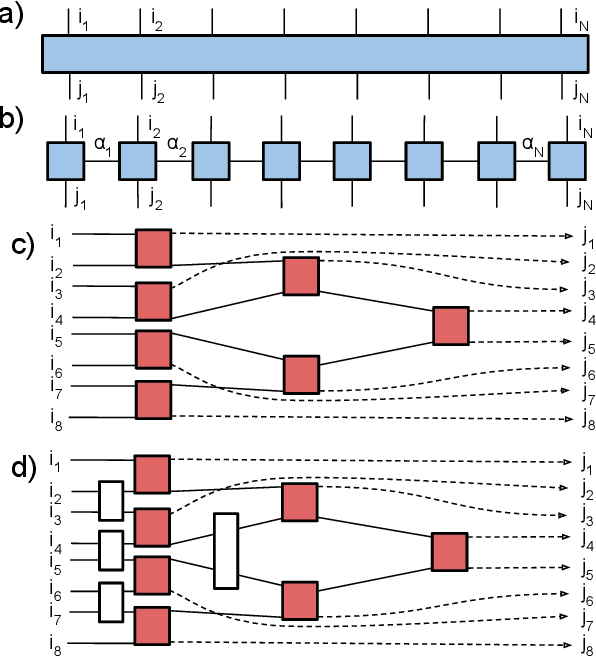 Figure 1 for Compact Neural Networks based on the Multiscale Entanglement Renormalization Ansatz