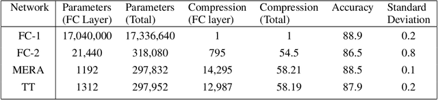 Figure 2 for Compact Neural Networks based on the Multiscale Entanglement Renormalization Ansatz