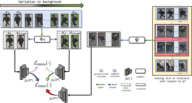 Figure 2 for Exploiting Temporal Coherence for Self-Supervised One-shot Video Re-identification