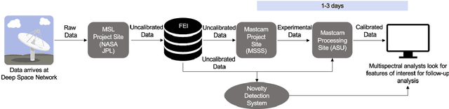 Figure 1 for Integrating Novelty Detection Capabilities with MSL Mastcam Operations to Enhance Data Analysis