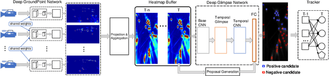 Figure 3 for Real-time 3D Deep Multi-Camera Tracking