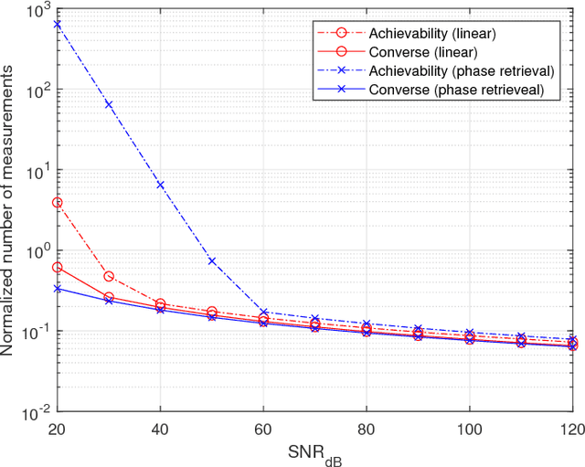 Figure 2 for Support Recovery in the Phase Retrieval Model: Information-Theoretic Fundamental Limits