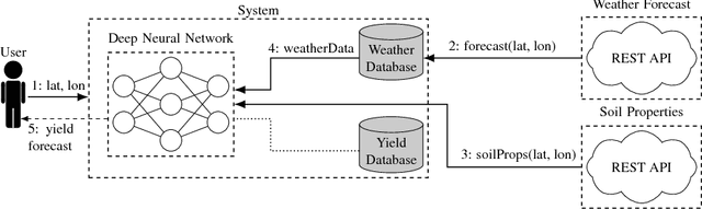 Figure 1 for A Scalable Machine Learning System for Pre-Season Agriculture Yield Forecast