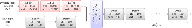 Figure 2 for A Scalable Machine Learning System for Pre-Season Agriculture Yield Forecast