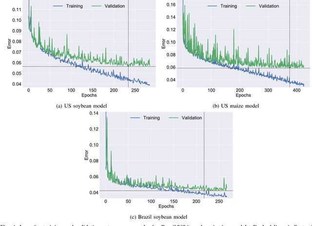 Figure 4 for A Scalable Machine Learning System for Pre-Season Agriculture Yield Forecast