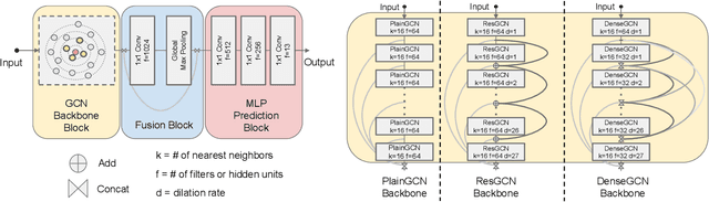 Figure 3 for Can GCNs Go as Deep as CNNs?