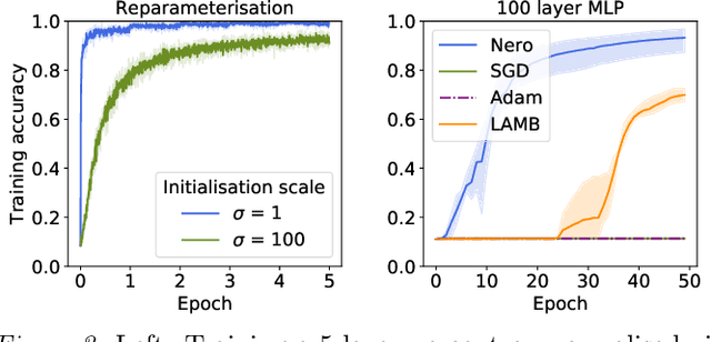 Figure 4 for Learning by Turning: Neural Architecture Aware Optimisation