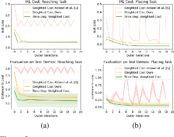 Figure 3 for Model-Based Inverse Reinforcement Learning from Visual Demonstrations