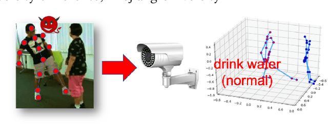 Figure 1 for Towards Understanding the Adversarial Vulnerability of Skeleton-based Action Recognition