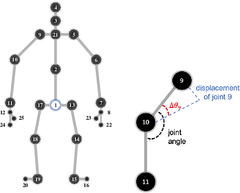 Figure 3 for Towards Understanding the Adversarial Vulnerability of Skeleton-based Action Recognition