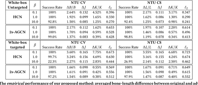 Figure 2 for Towards Understanding the Adversarial Vulnerability of Skeleton-based Action Recognition