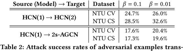 Figure 4 for Towards Understanding the Adversarial Vulnerability of Skeleton-based Action Recognition