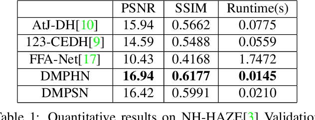 Figure 2 for Fast Deep Multi-patch Hierarchical Network for Nonhomogeneous Image Dehazing