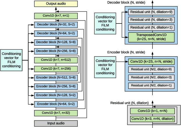 Figure 3 for Text-Driven Separation of Arbitrary Sounds