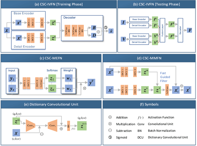 Figure 1 for Deep Convolutional Sparse Coding Networks for Image Fusion