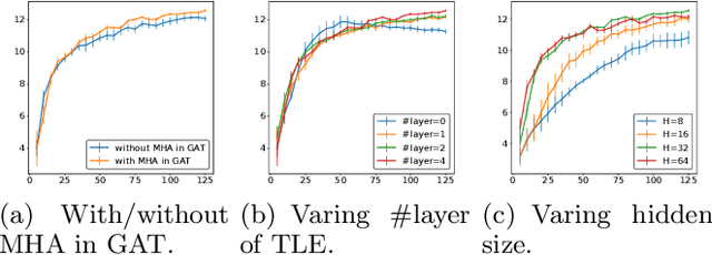 Figure 3 for Boosting Graph Search with Attention Network for Solving the General Orienteering Problem