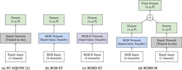 Figure 3 for Multi-modal Transfer Learning for Grasping Transparent and Specular Objects