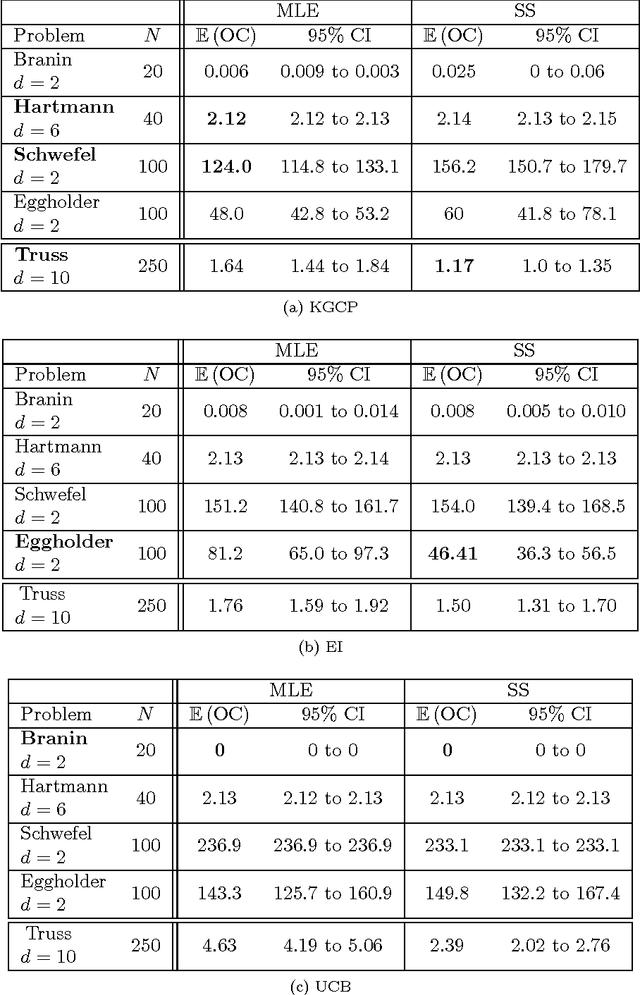 Figure 2 for Fast Calculation of the Knowledge Gradient for Optimization of Deterministic Engineering Simulations