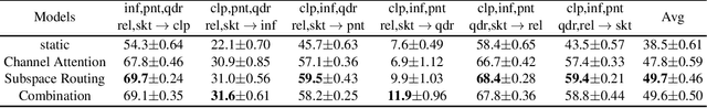 Figure 2 for Dynamic Transfer for Multi-Source Domain Adaptation