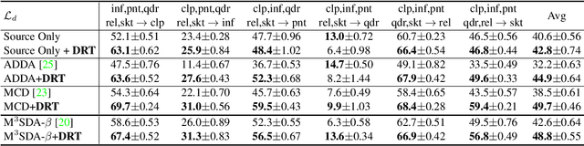 Figure 4 for Dynamic Transfer for Multi-Source Domain Adaptation