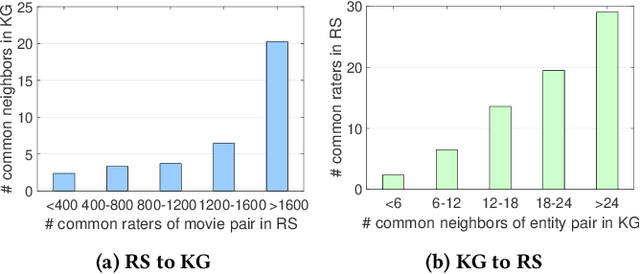 Figure 3 for Multi-Task Feature Learning for Knowledge Graph Enhanced Recommendation